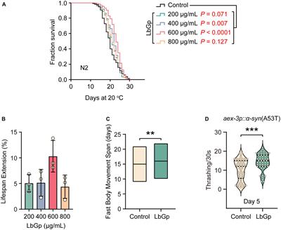 Lycium barbarum glycopetide prolong lifespan and alleviate Parkinson’s disease in Caenorhabditis elegans